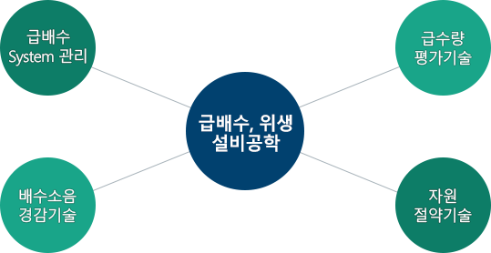 급배수, 위생 설비공학